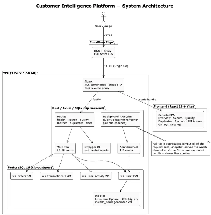 Cloudflare and Nginx routing to a React client and Rust API backed by separate PostgreSQL pools
