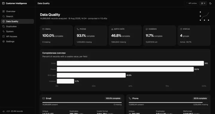 Data quality dashboard with completeness and validity charts