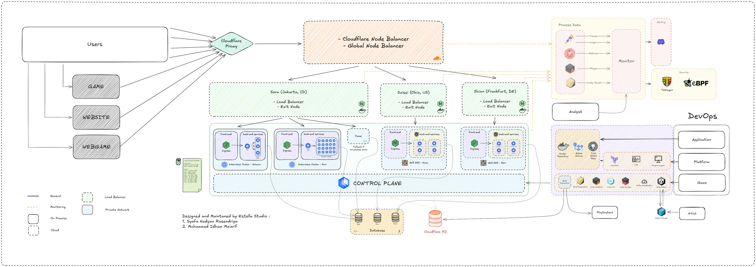 A Thousand Rallies infrastructure diagram — multi-region load balancing, on-prem and EKS Kubernetes clusters, Unity DevOps pipeline