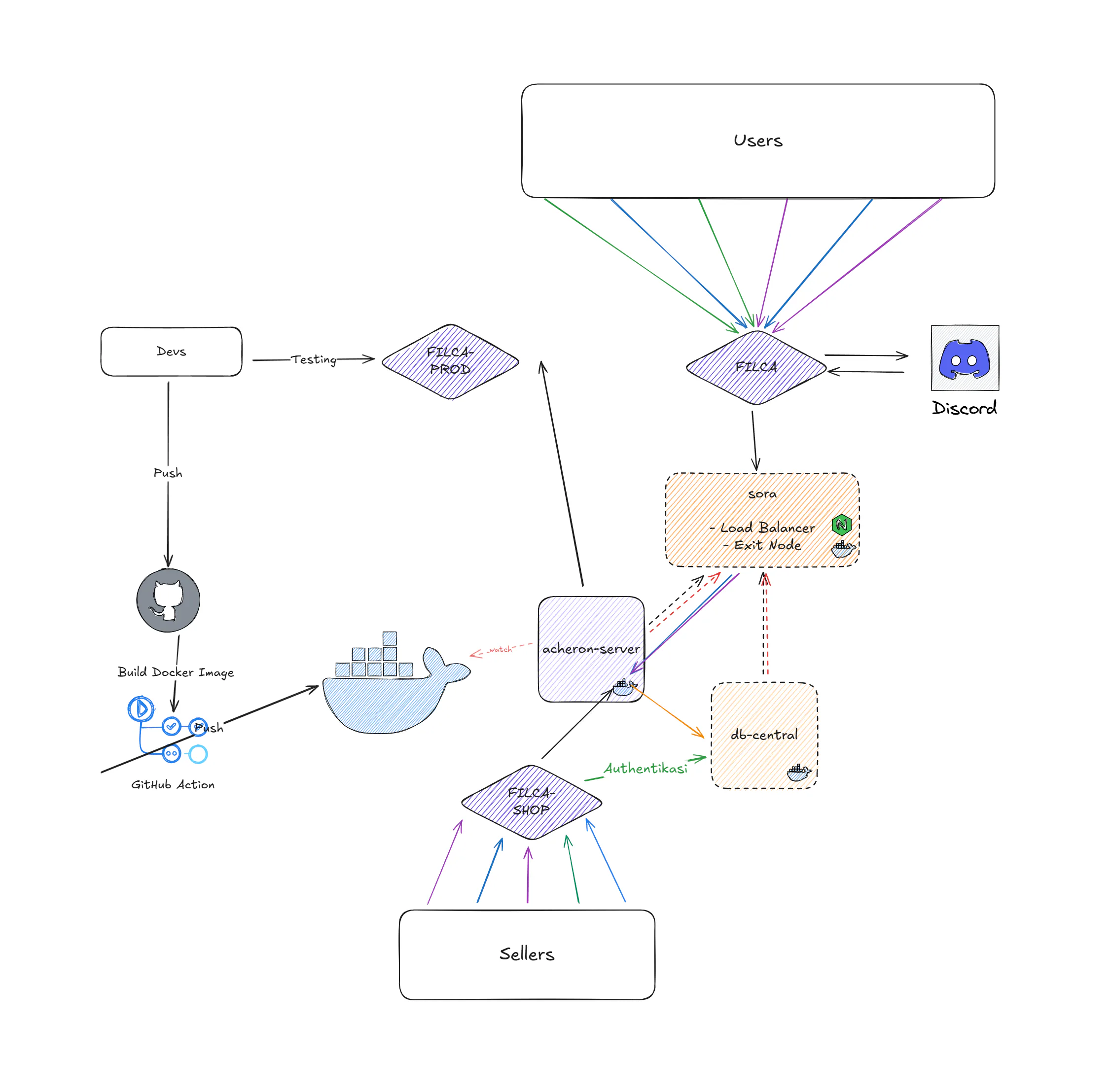 FILCA infrastructure diagram — production, shop and testing environments behind a shared load balancer