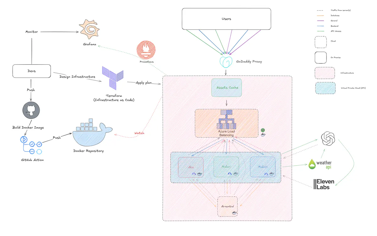 Tenki infrastructure diagram — Azure load balancing, VPC, Terraform, Prometheus and Grafana